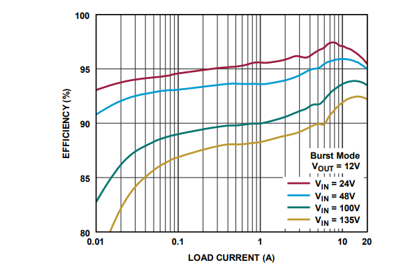 Performance Graph - Analog Devices Inc. LTC7897 Synchronous Buck Controllers